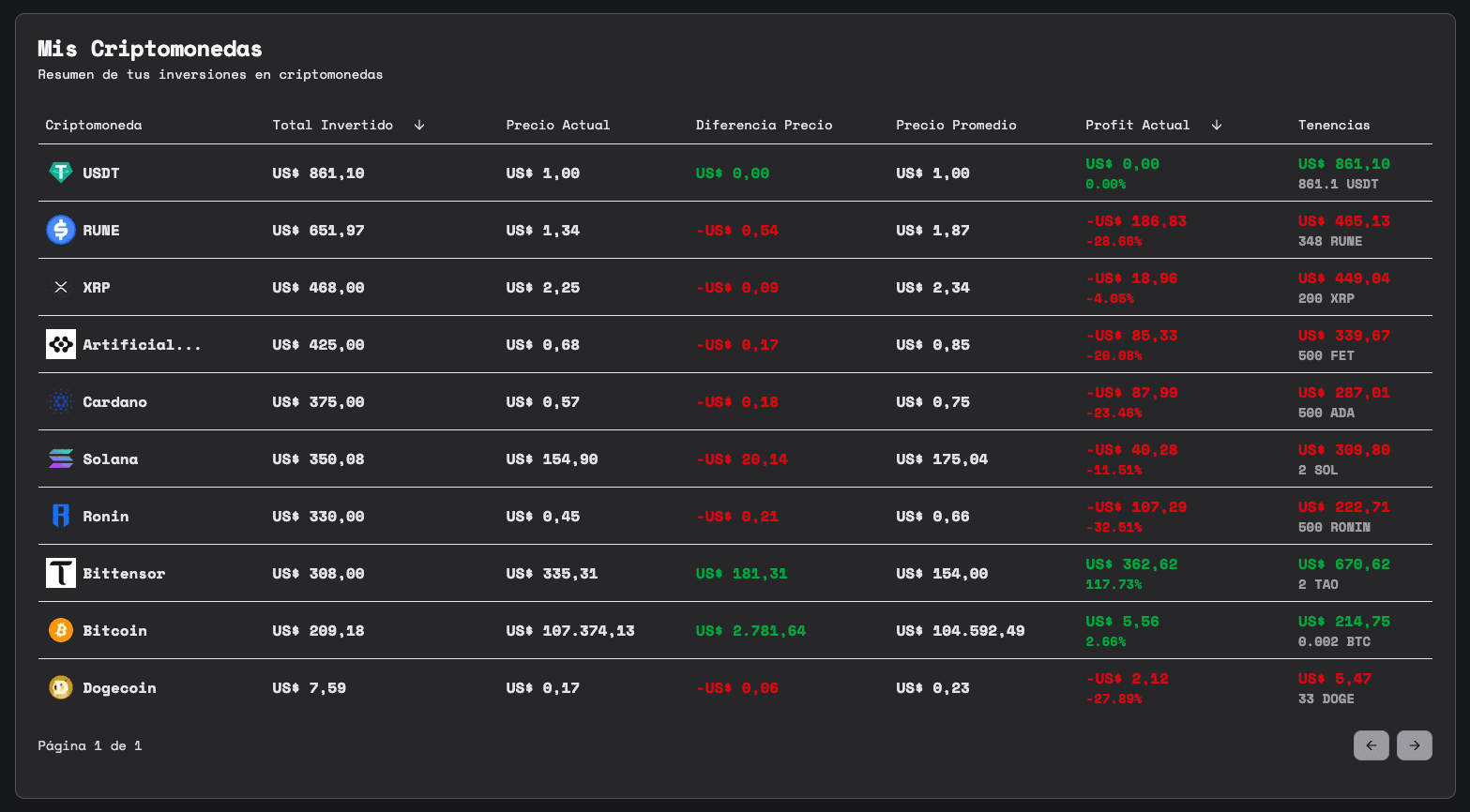 Historial de inversiones